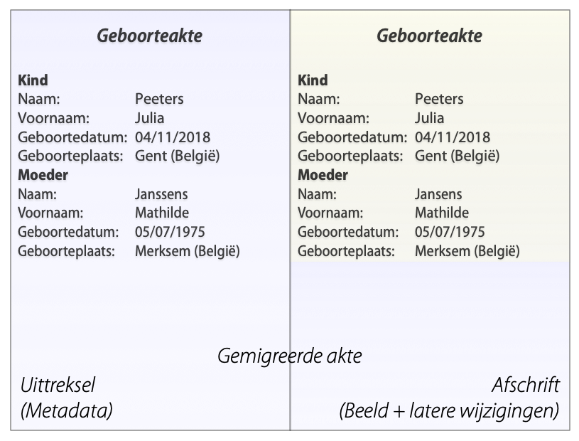 Geboorteakte 2