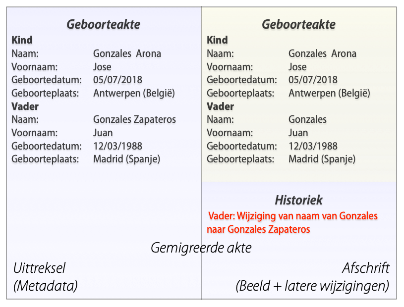 Geboorteakte 2018 na verbetering