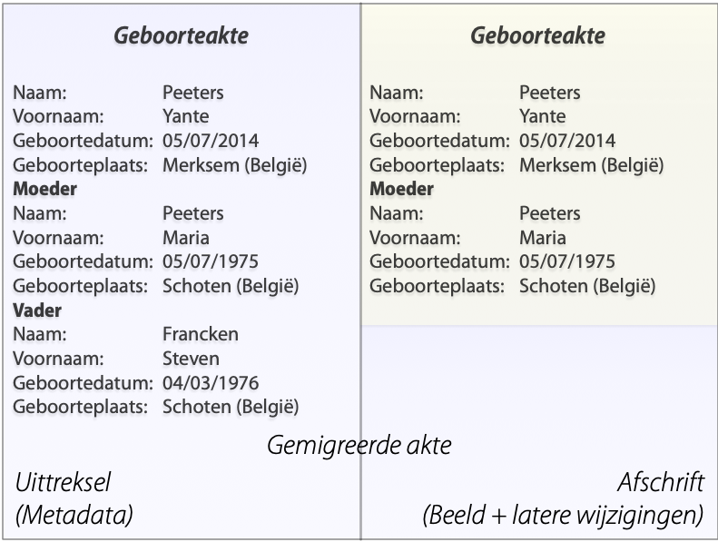 geboorteakte zonder randmelding