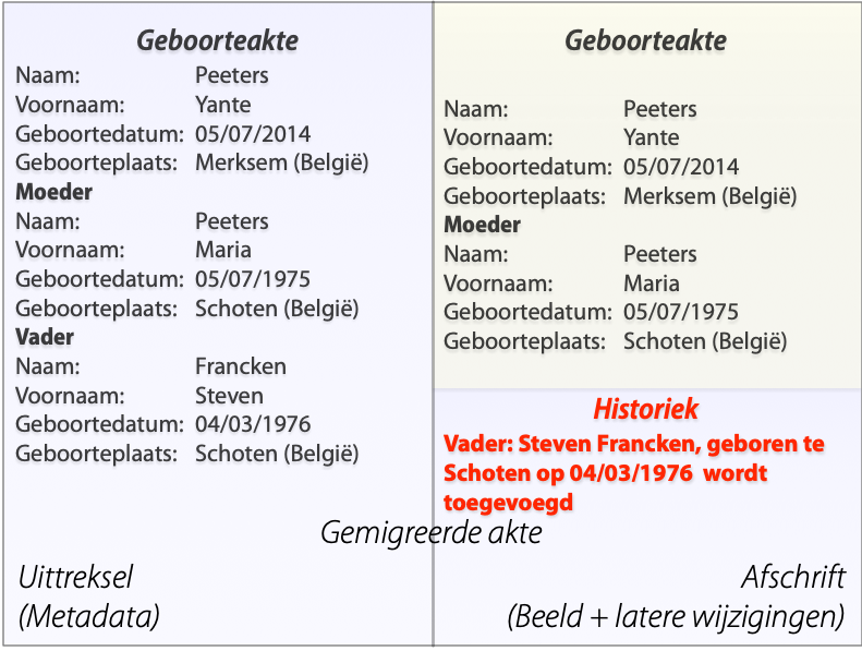 Geboorteakte met historiek