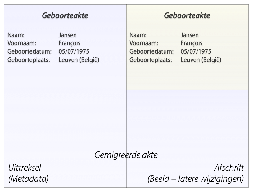 Geboorteakte gemigreerd