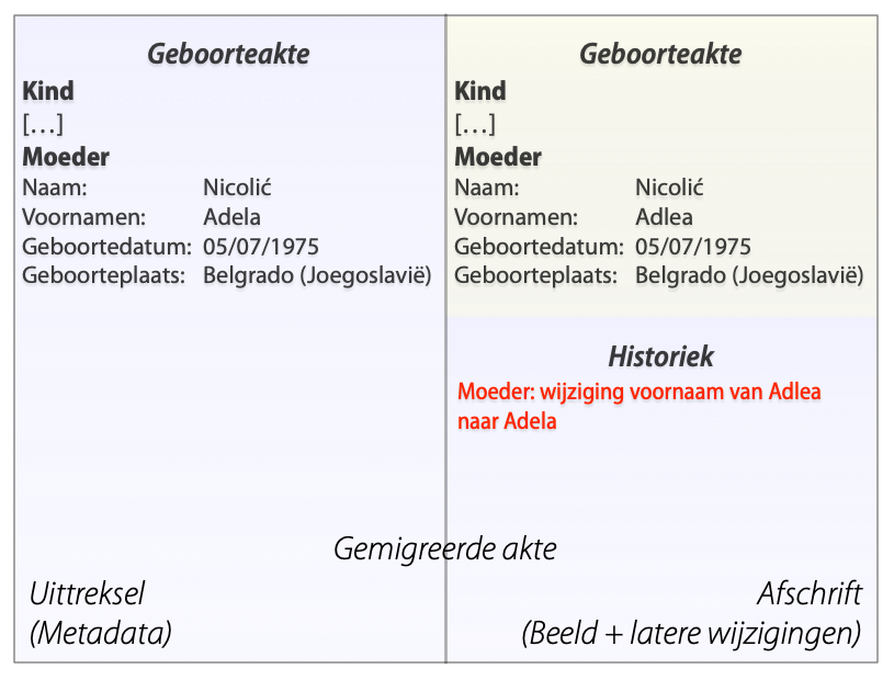 geboorteakte met historiek