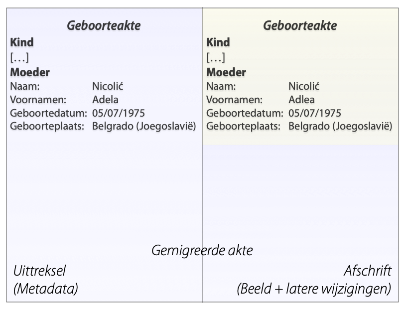 Geboorteakte kind met fout